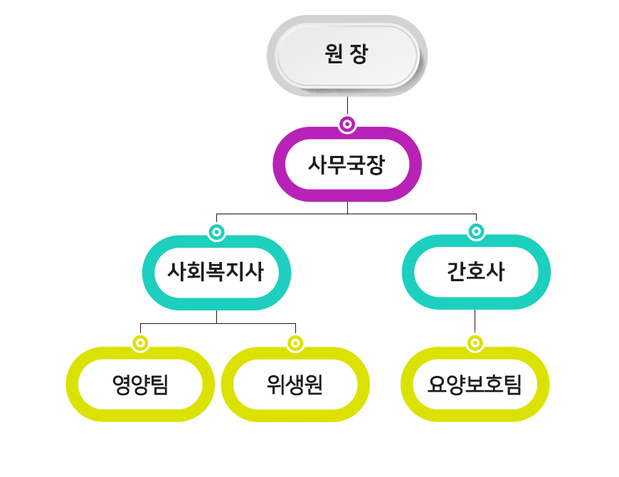 조직도-원장,사무국장,사회복지사,간호사,영양사...